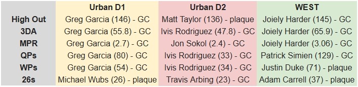 Fall 2025 league champions and awards