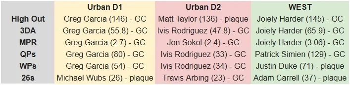 Fall 2025 league champions and awards